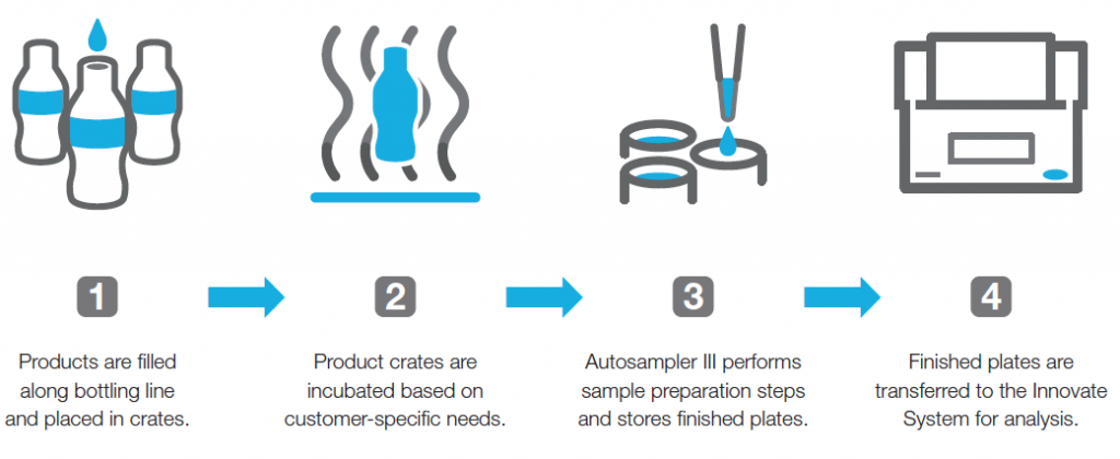 Hygiena Malaysia Innovate & Autosampler III System